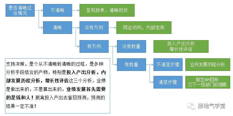 数据分析，如何驱动科学决策