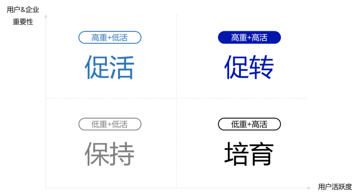 社群用户分层.png 社群用户分层.png