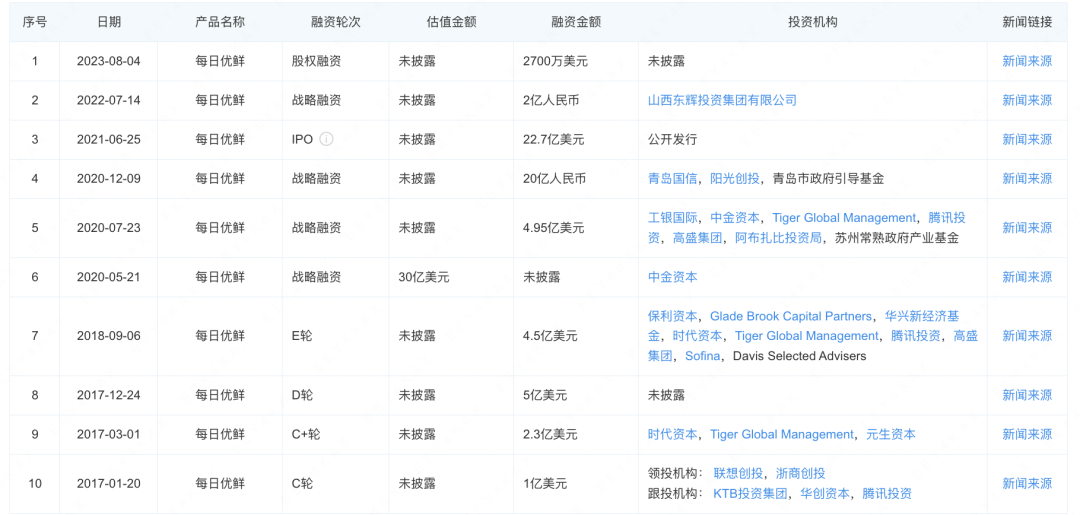 2亿融资，能救&ldquo;生鲜电商第一股&rdquo;吗？