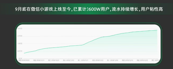 上线3个月新增用户近4000万,爆款小游戏《时光杂货店》研发立项复盘