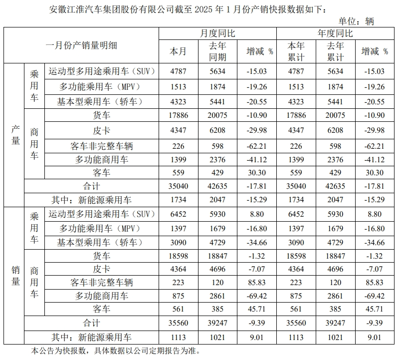 从代工蔚来到绑定华为:江淮为何总在做嫁衣?