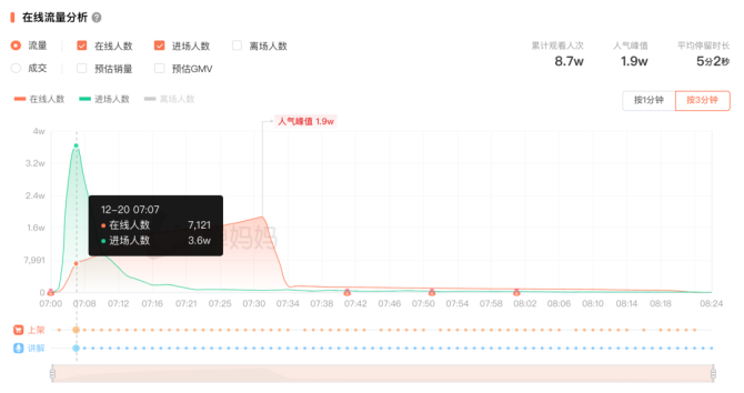 新知达人, 2万粉一周带货百万,清仓大卖场直播间成抖音香饽饽?