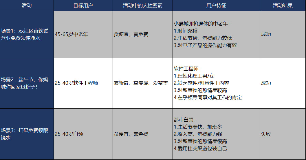 活动运营案例都有什么(解读3个案例带你进阶活动运营)