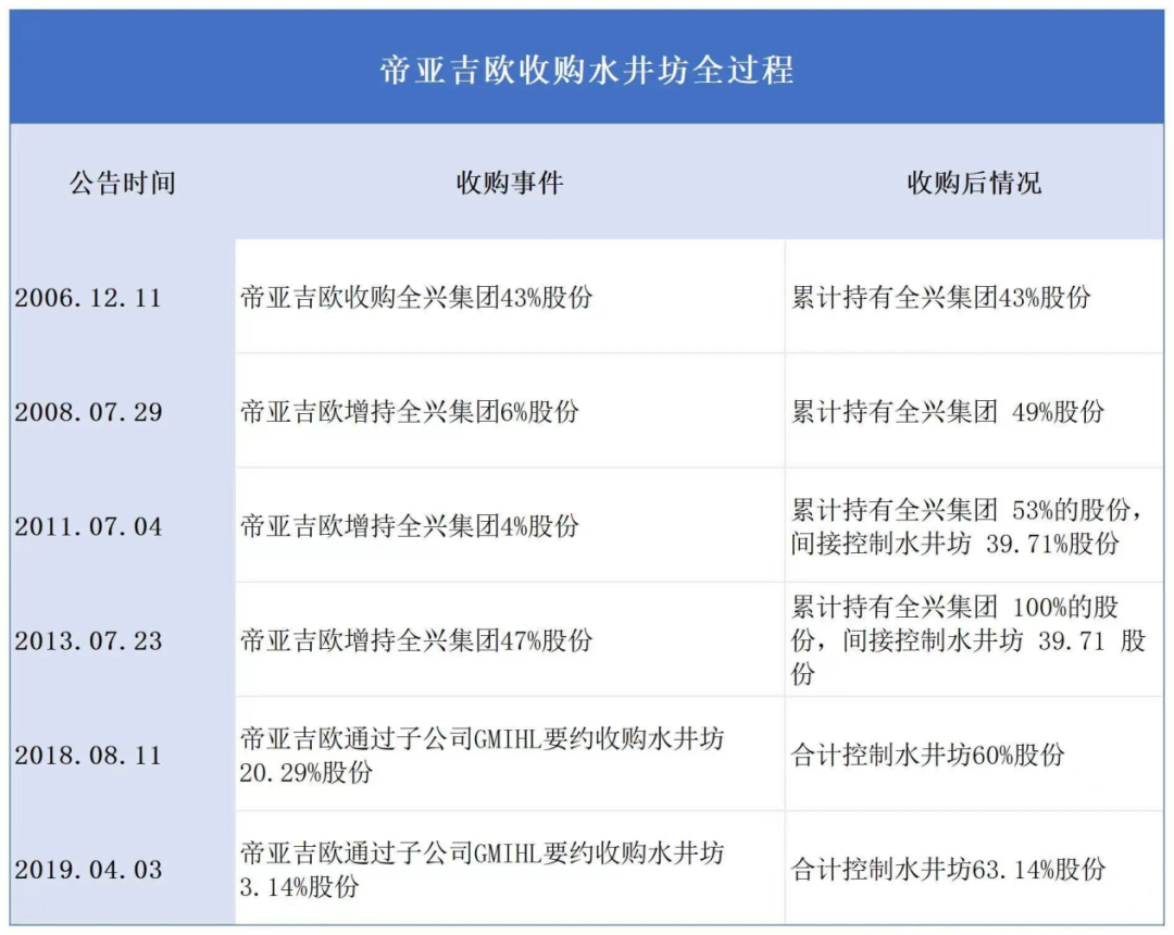 外资控股下的水井坊该如何突围?