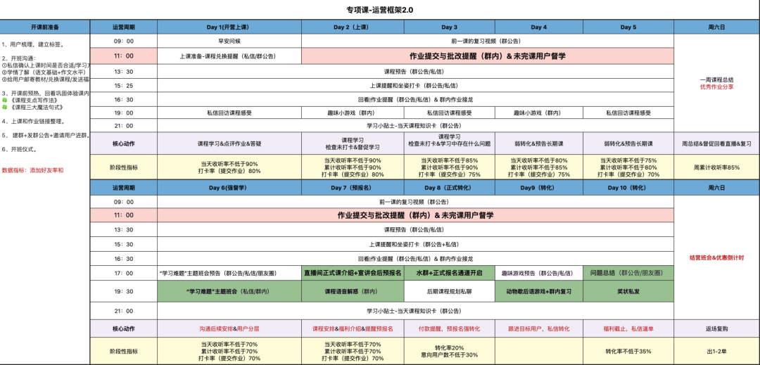 万字总结:从0到1,SOP构建和策略设计