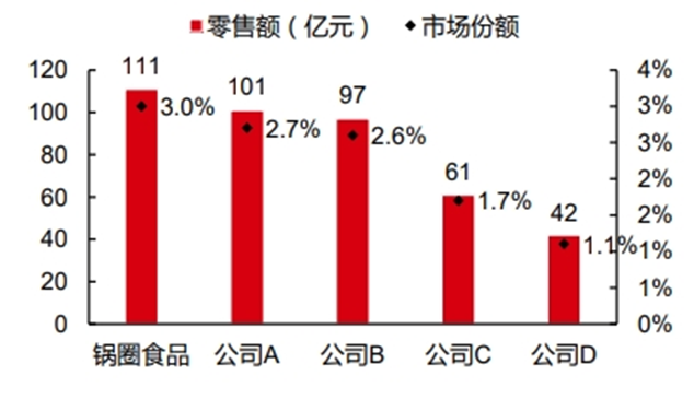 从乡镇包抄大都市，锅圈如何讲&ldquo;中式增长&rdquo;？