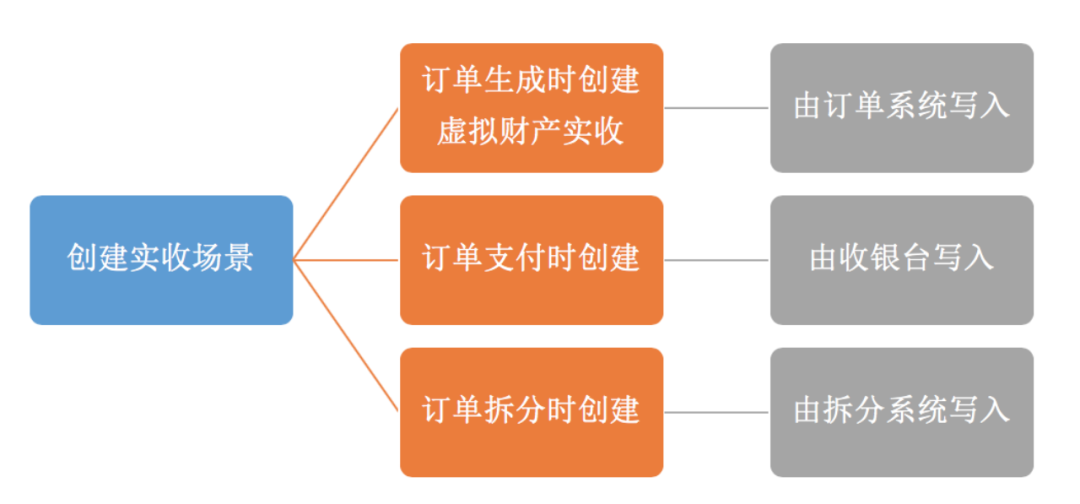 电商台账系统逻辑,又掌握一个新知识点