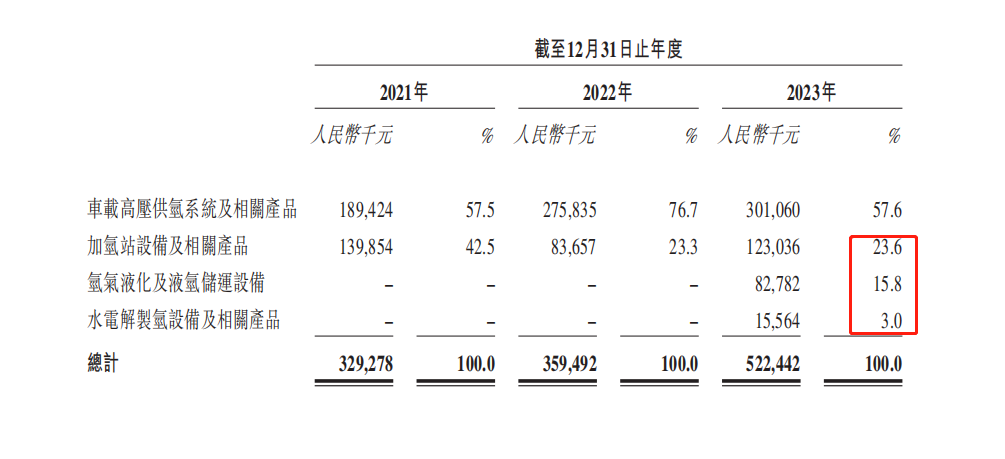 “氢山”行者们组团赴港,细分小巨头国富氢能也去了?