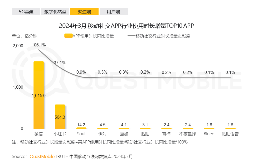 QuestMobile2024中国移动互联网春季大报告：用户12.32亿，人均月时长165小时，小程序、AIGC、三大屏交相辉映