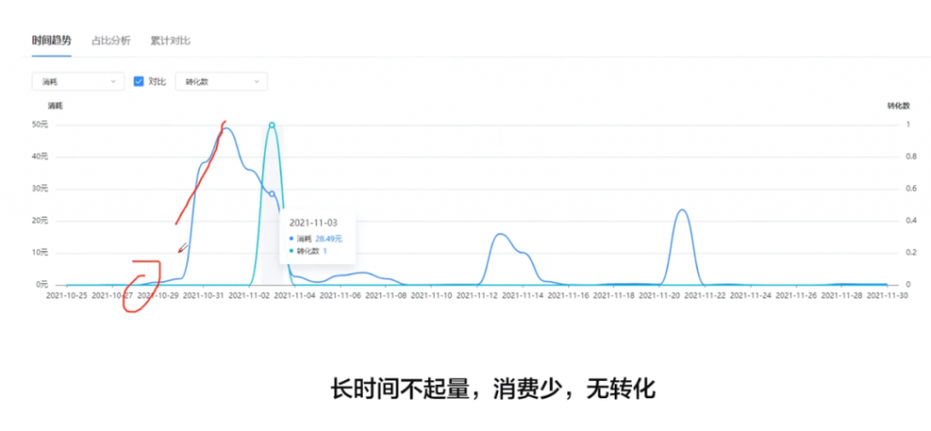 信息流账户分析,两个技巧确定优化方向
