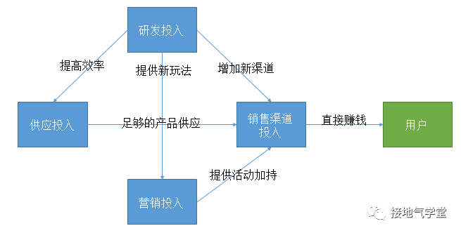 数据驱动增长,这可能是最好的策略