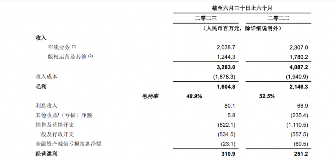 阅文所承受的压力，都写在了最新财报中