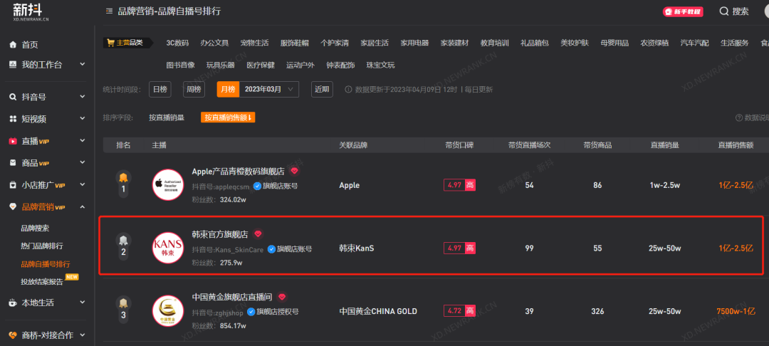 单月预估GMV破亿,韩束何以成为抖音自播月销Top1美妆品牌?