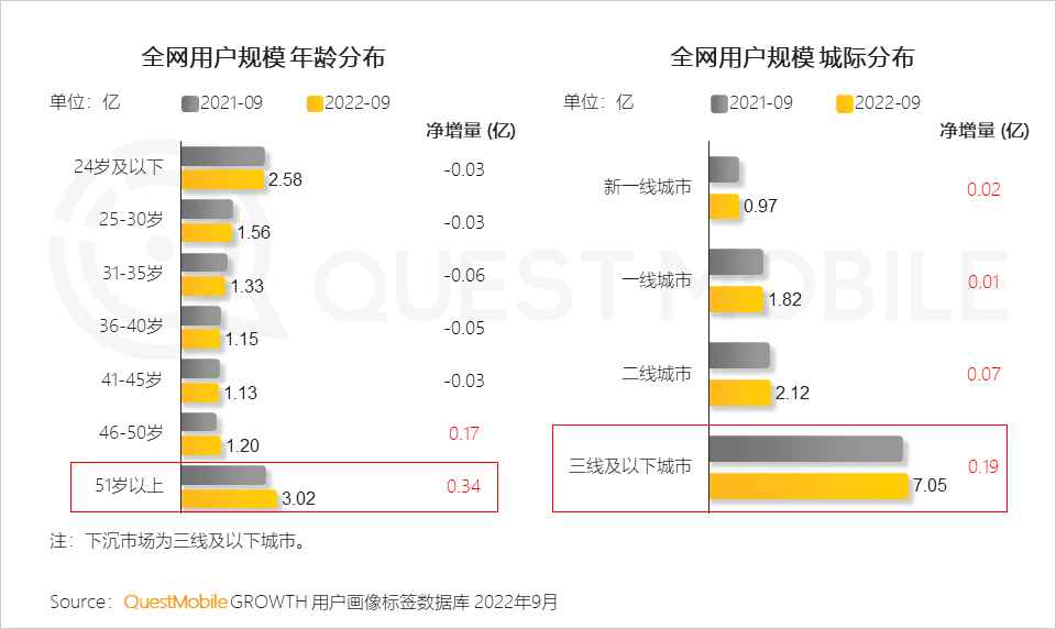 QuestMobile2022 移动互联网发展年鉴(行业篇-下):数字营销成营销赛道支柱,2022年互联网广告将突破6800亿元