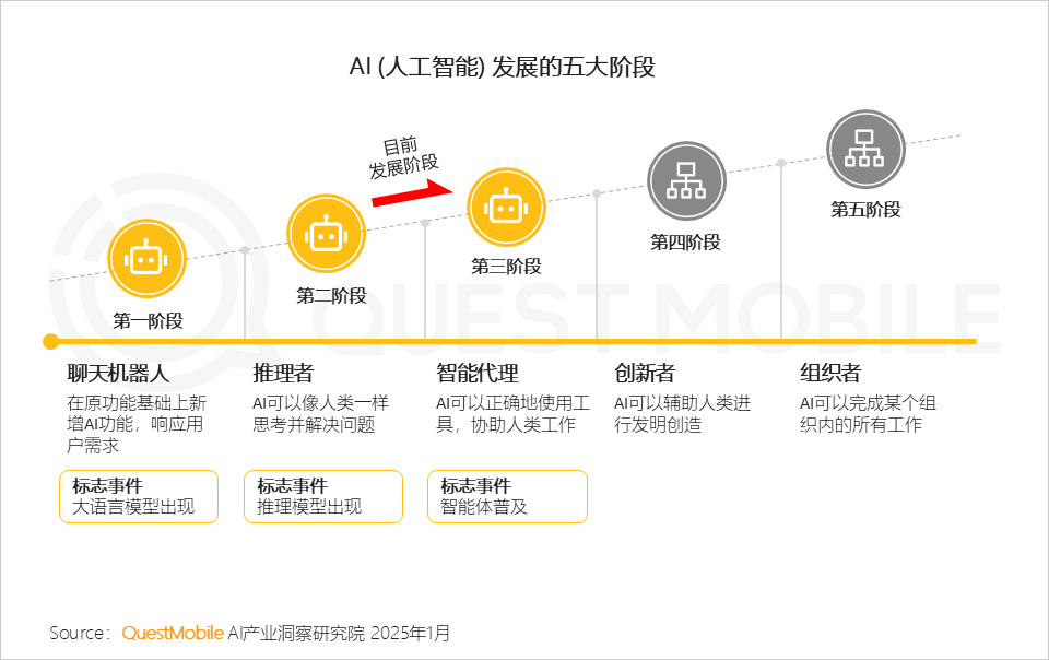 QuestMobile2024年AIGC应用发展年度报告:AI原生APP三强争霸,AI应用“四大模式”形成,智能体数量超过小程序