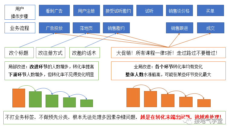 手把手拆解:一个优秀的数据分析项目