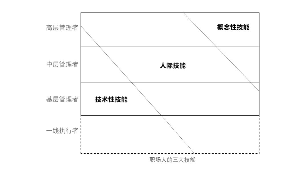 管理者需要哪些能力?最重要的能力是什么?一文给你讲透彻