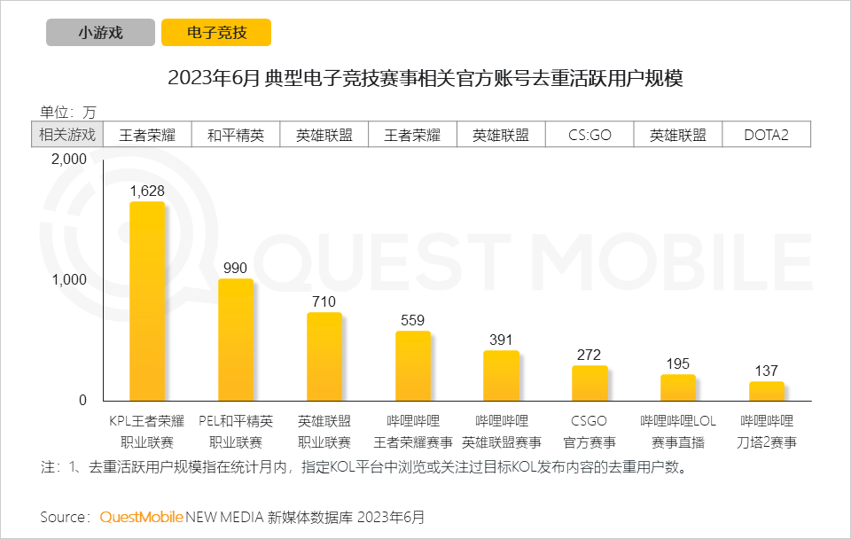 QuestMobile2023手机游戏行业洞察报告:手游用户规模6亿+,流量超百万游戏企业占17.6%,买量倾向短期快速投放策略