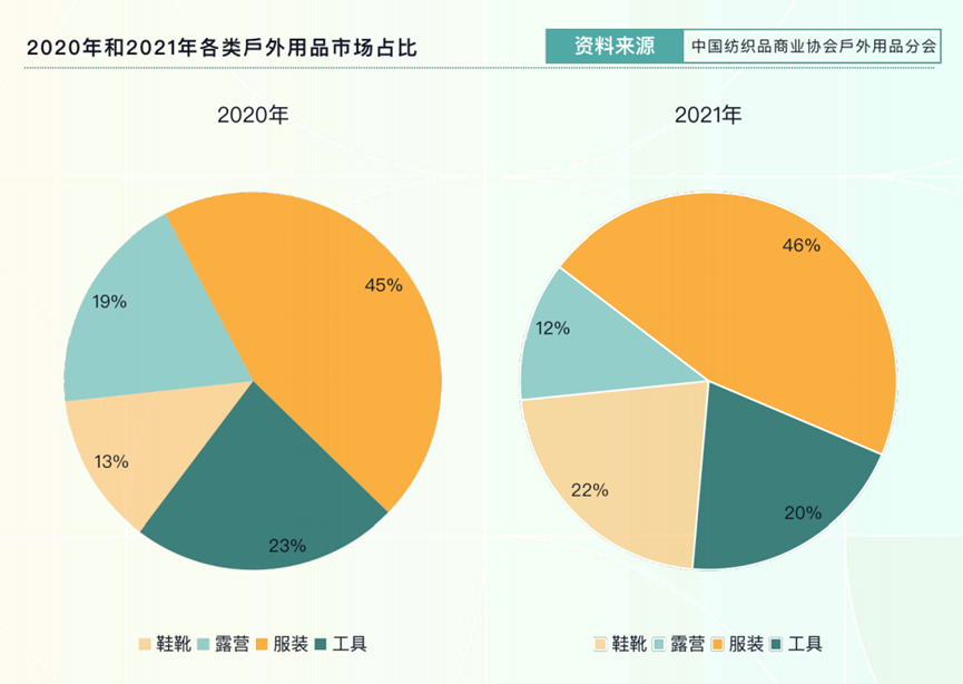 “大户外”趋势蔚然成风,如今国产品牌的进场机会在哪里?