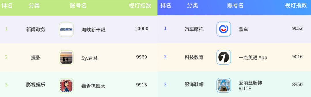 4 月份视灯指数榜单来袭:TOP5000 更替率 52.7%,虚拟主播助力知识付费,垂类内容多元化成必然