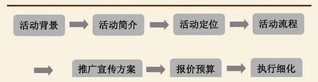 活动流程是什么（解析活动策划的流程梳理）