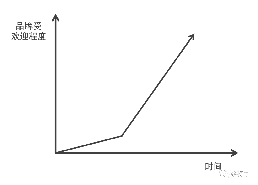 【梁将军】&ldquo;很快走红&rdquo;又&ldquo;很快消失&rdquo;的品牌，做错了什么？