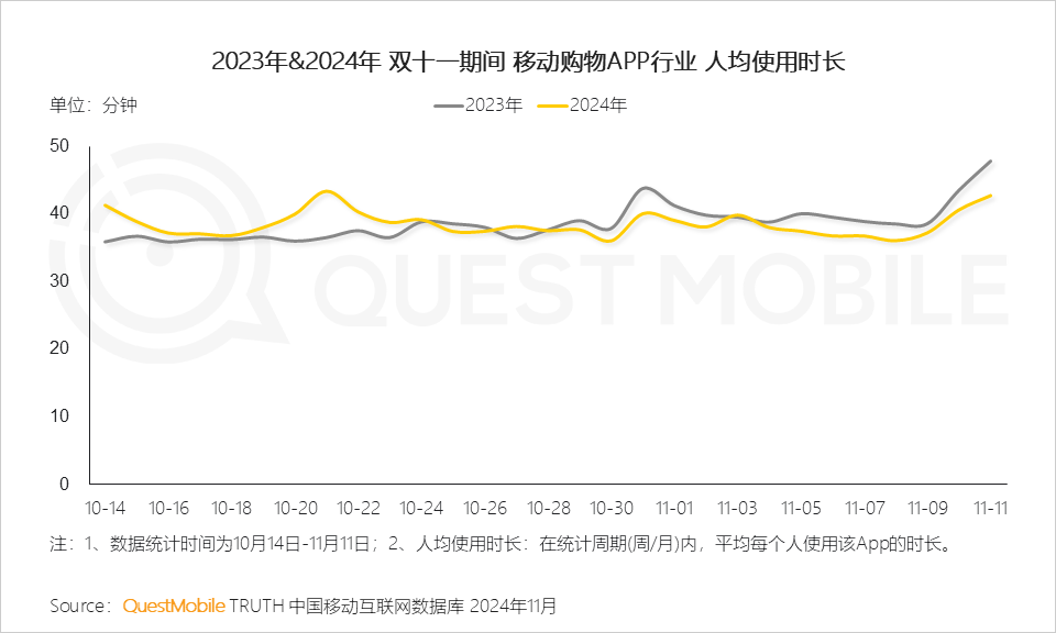 QuestMobile 2024年&ldquo;双十一&rdquo;洞察报告：营销节点拉长、模式融合创新叠加政府补贴，大促周期与体量双增！