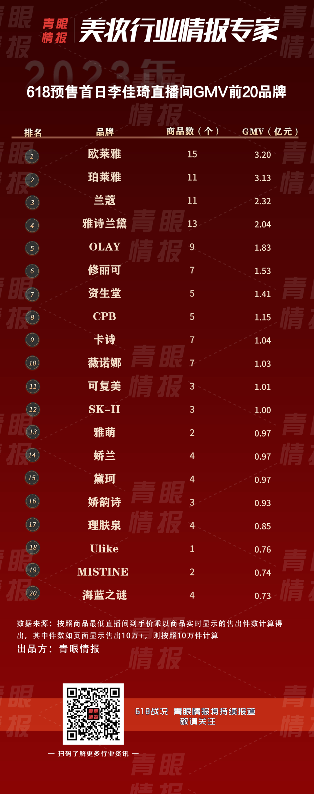 618美妆开局，李佳琦稳了！