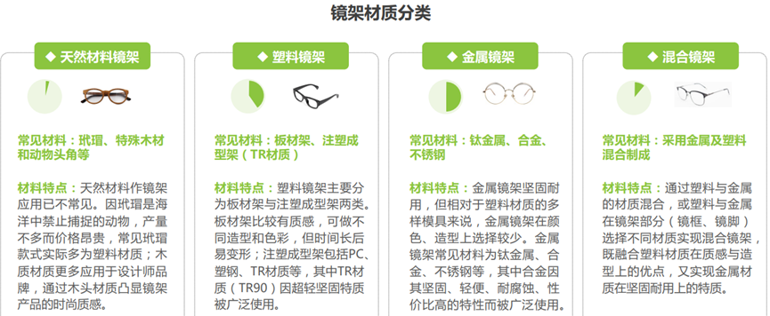国内有9亿近视人群,“一人多镜”渐成主流?