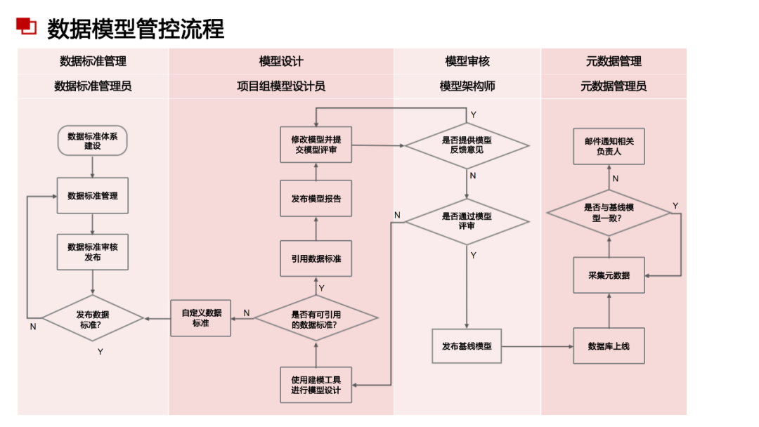 数据治理与数据指标库规划指南:数据指标体系、数据治理路线、标准、方法论和案例····