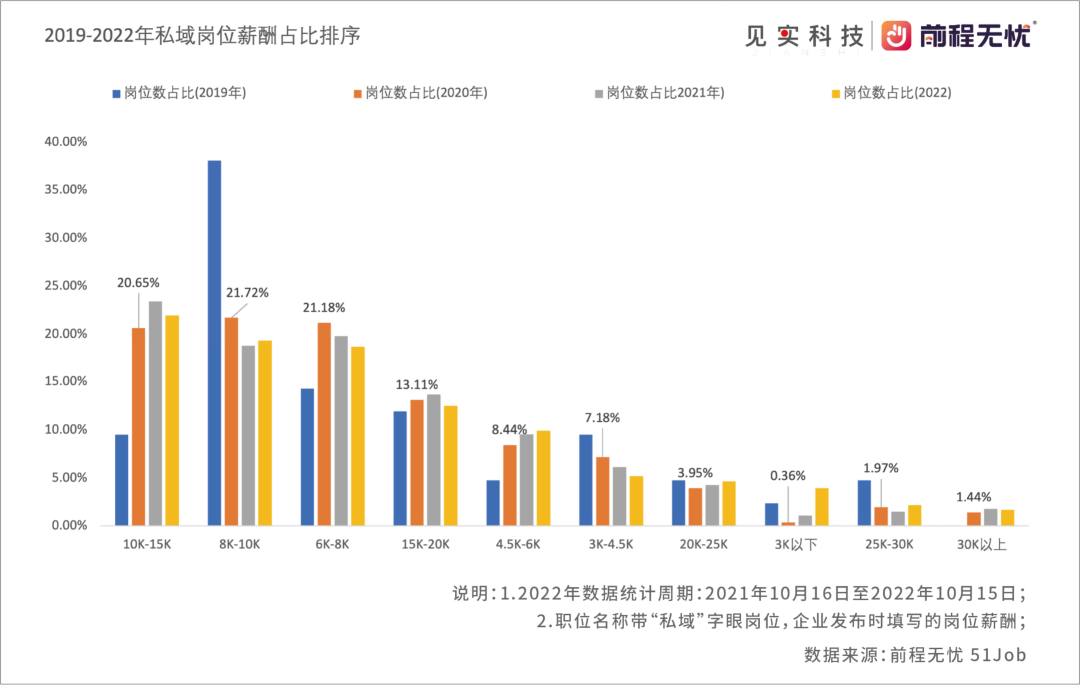 月薪万元以上是主流！2023私域人才需求与薪酬报告来了！