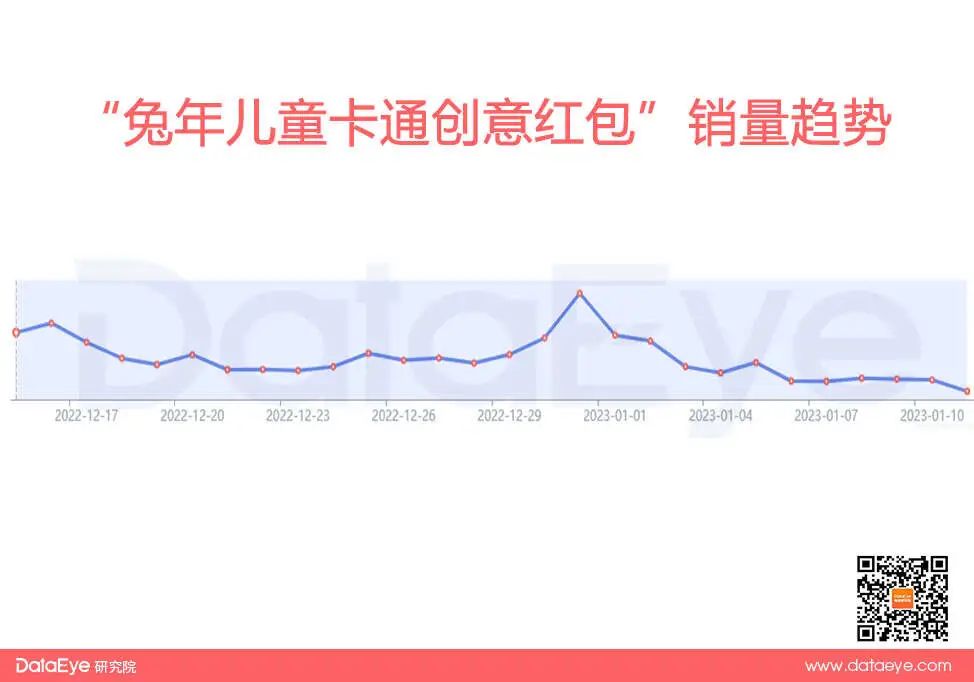 抖音春节什么最热销?揭秘单品爆量逻辑!(内附榜单)