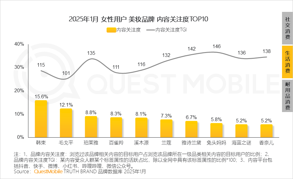 QuestMobile2025 “她经济”洞察报告:6.24亿“她力量”释放三大场景消费力量,催生多元消费形态!