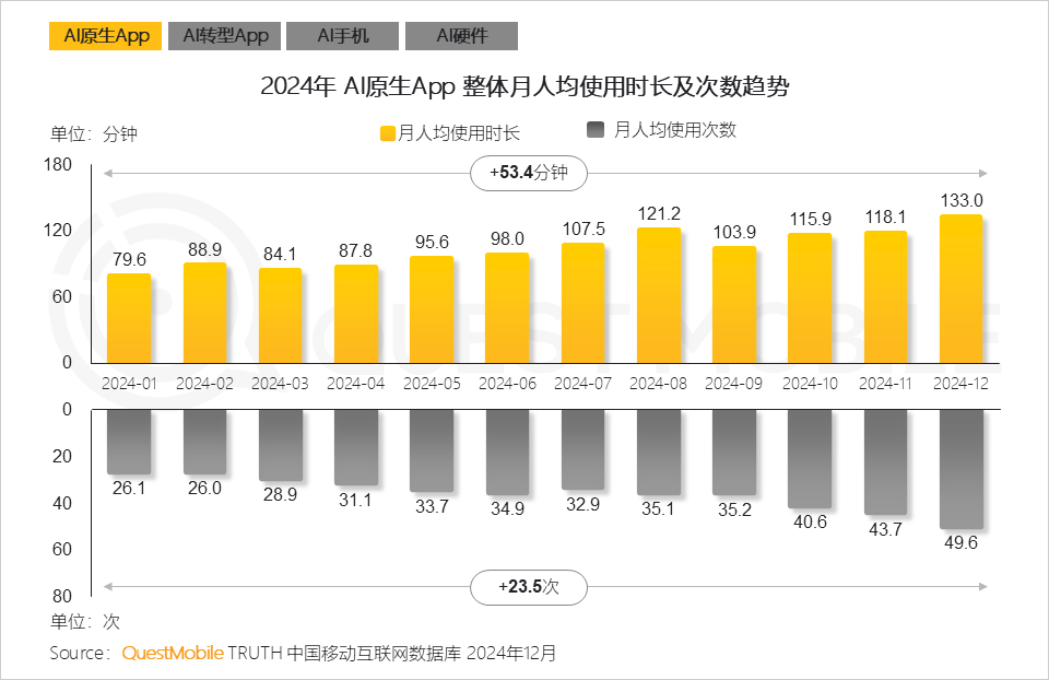 QuestMobile2024年AIGC应用发展年度报告:AI原生APP三强争霸,AI应用“四大模式”形成,智能体数量超过小程序
