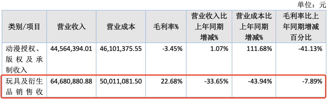 7家收入过亿的动漫公司,靠什么赚钱?|雷报