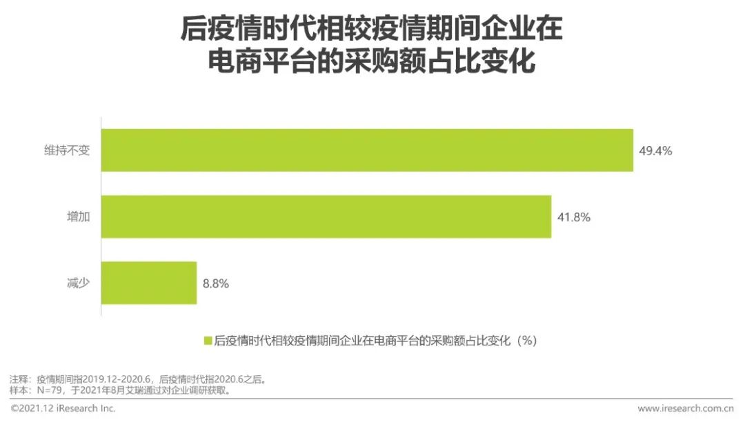 2021年中国企业采购电商市场研究报告