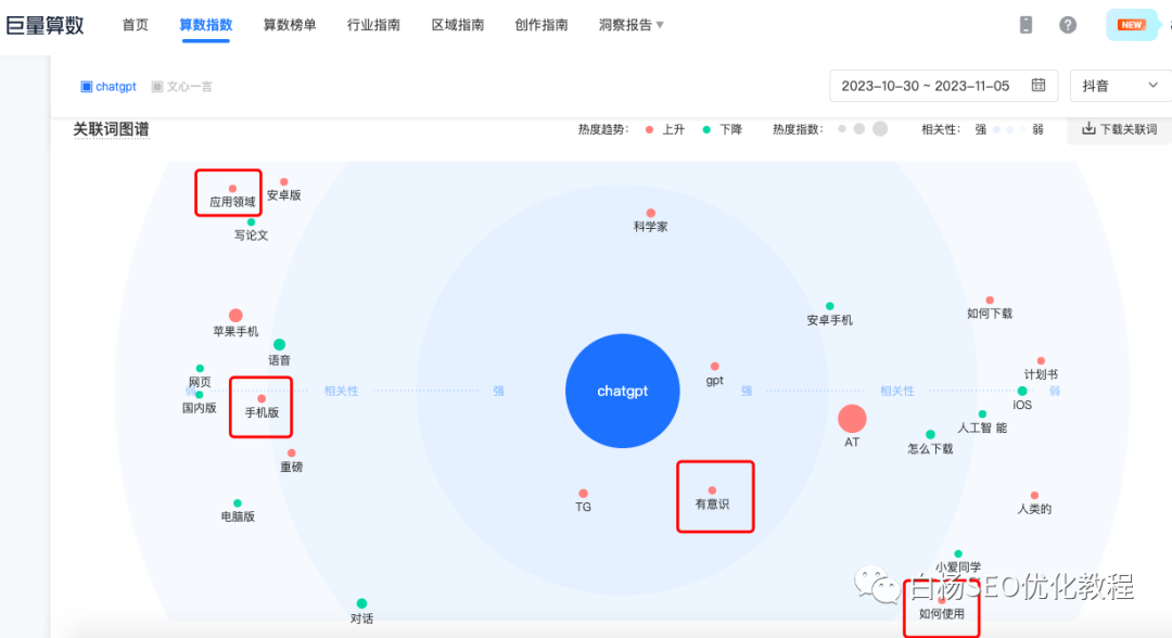 白杨SEO:怎么用百度、微信、抖音指数分析关键词趋势及发现用户需求?以ChatGPT、文心一言和AI绘画举例