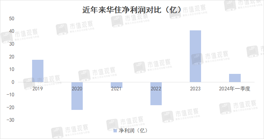 一年赚回三年亏损,酒店一哥又放缓了?