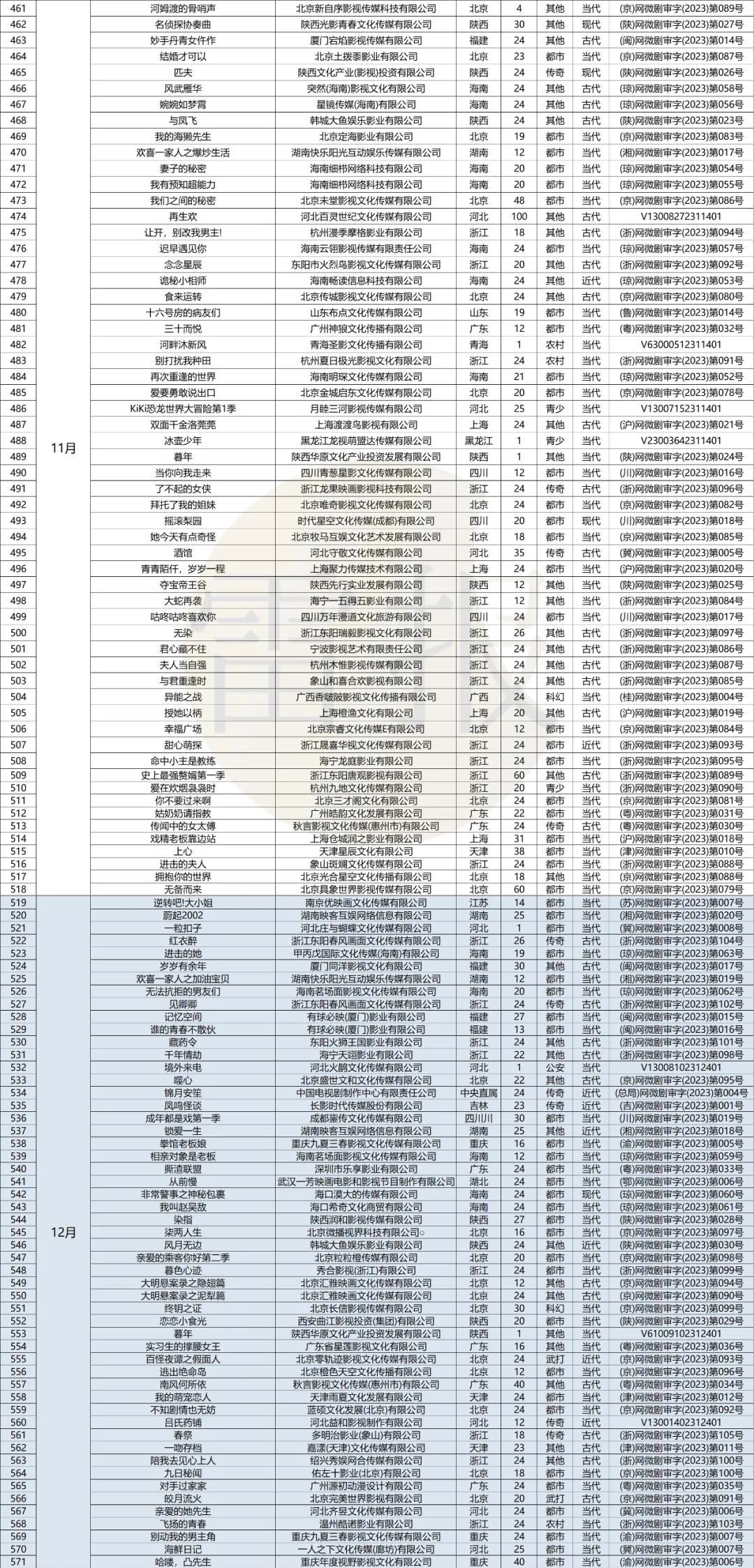 一年备案572部短剧,爆款不多,月入4亿只是“童话”|雷报