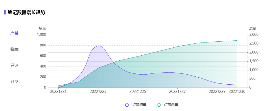 小红书频繁投出爆文，淘内搜索却没有变化？4个典型案例聊聊常见问题！