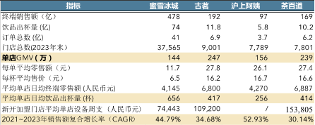 蜜雪冰城IPO在即,四爷“胤禛“能否笑到最后?