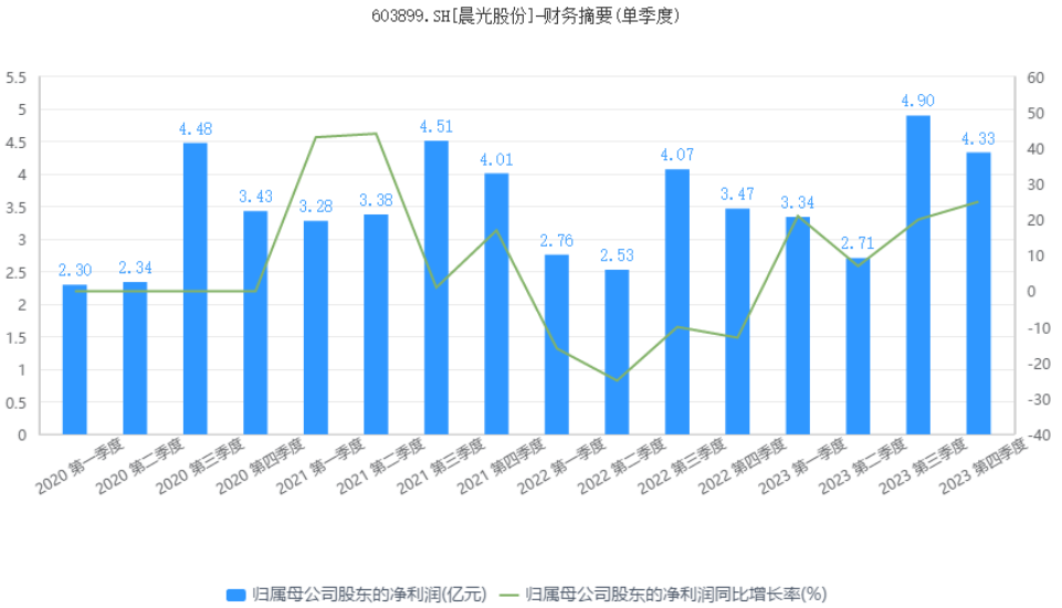 晨光股份:正在失去“文具茅”的称号