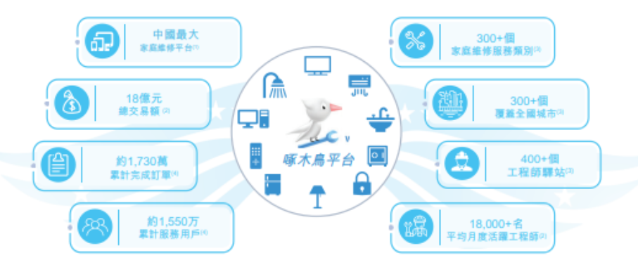 &ldquo;家庭维修第一股&rdquo;还在长跑