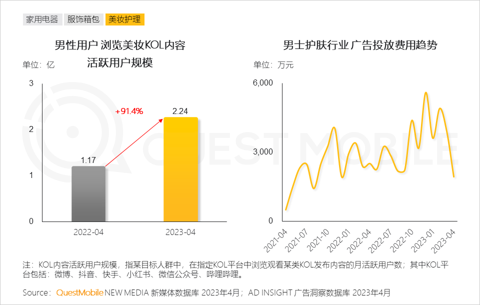 QuestMobile2023男性消费洞察报告:全网男性用户6.11亿,男性月人均时长及线上消费超千元分别增长1%、1.7%