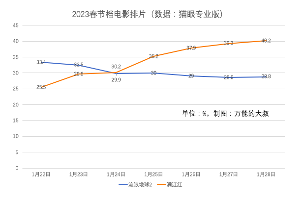 《满江红》的票房第一,不靠偷,靠声明?