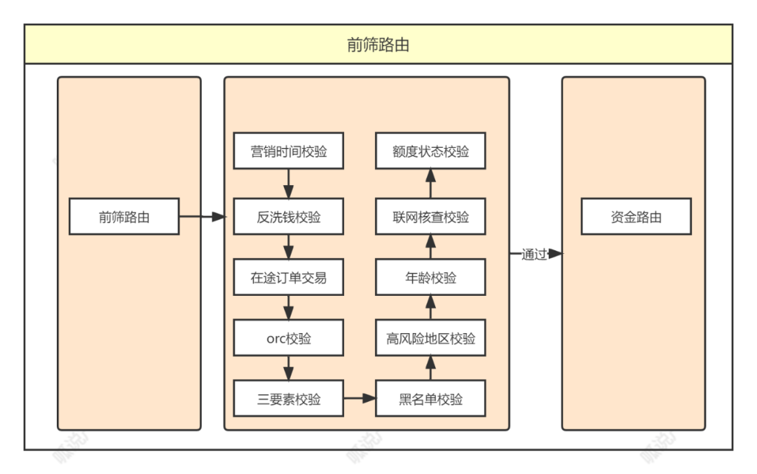 5000字,资金路由系统设计