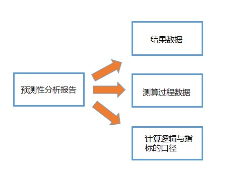 收藏 | 3种常见的数据分析场景梳理(附案例)