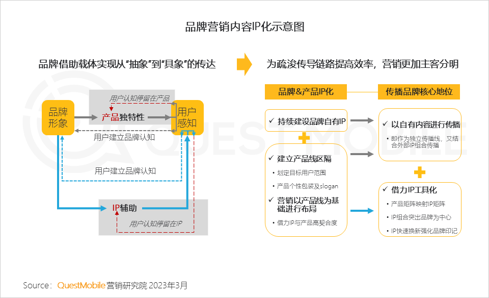 QuestMobile2022中国互联网广告市场洞察：总量突破6600亿元，头部平台强化流量内转化，AIGC等技术持续搅动市场