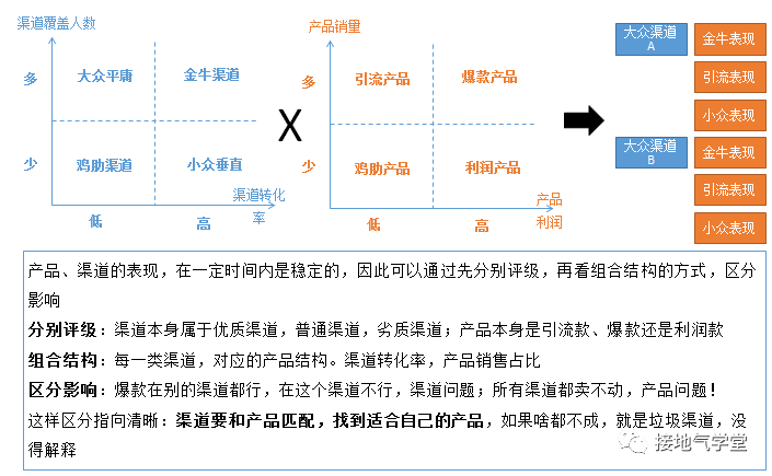 终极难题：多影响因素下，归因模型怎么搭建？