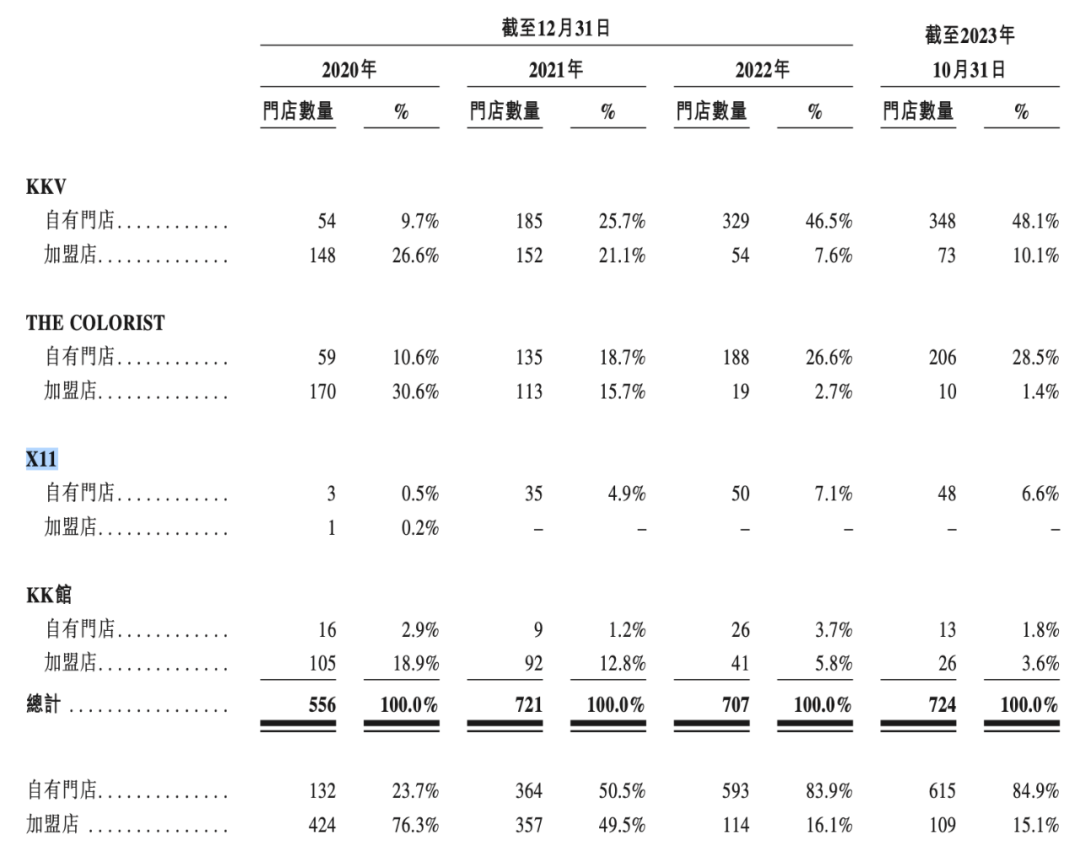 KK集团10个月收入47.69亿，赚了2.09亿，潮玩品牌&ldquo;X11&rdquo;10个月收入3个亿｜雷报